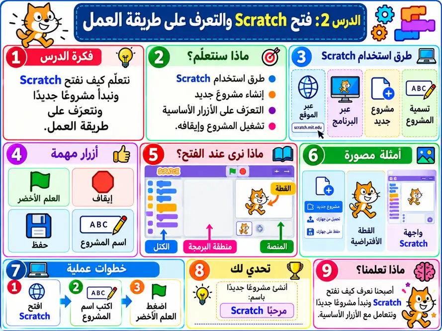 صورة الدرس 002: فتح Scratch والتعرف على طريقة العمل
