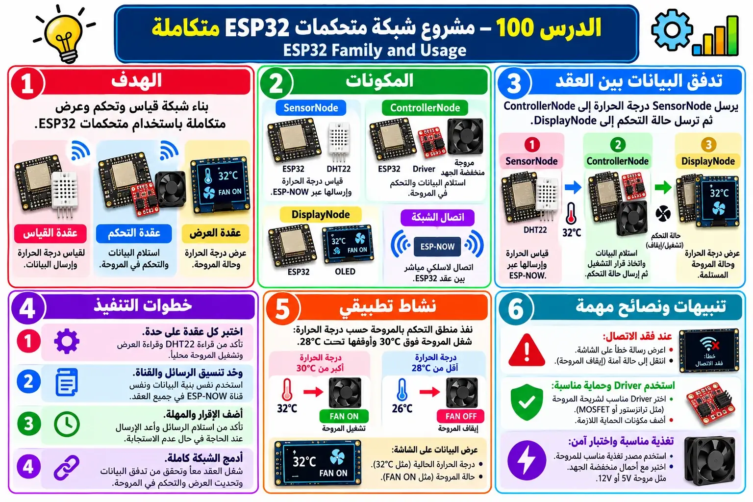 لوحة تعليمية للدرس 100 — ESP32