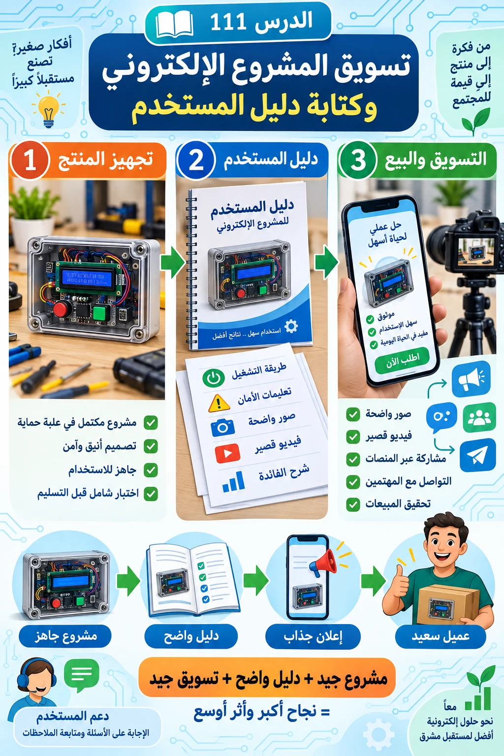 لوحة الدرس 111: تسويق المشروع الإلكتروني وكتابة دليل المستخدم