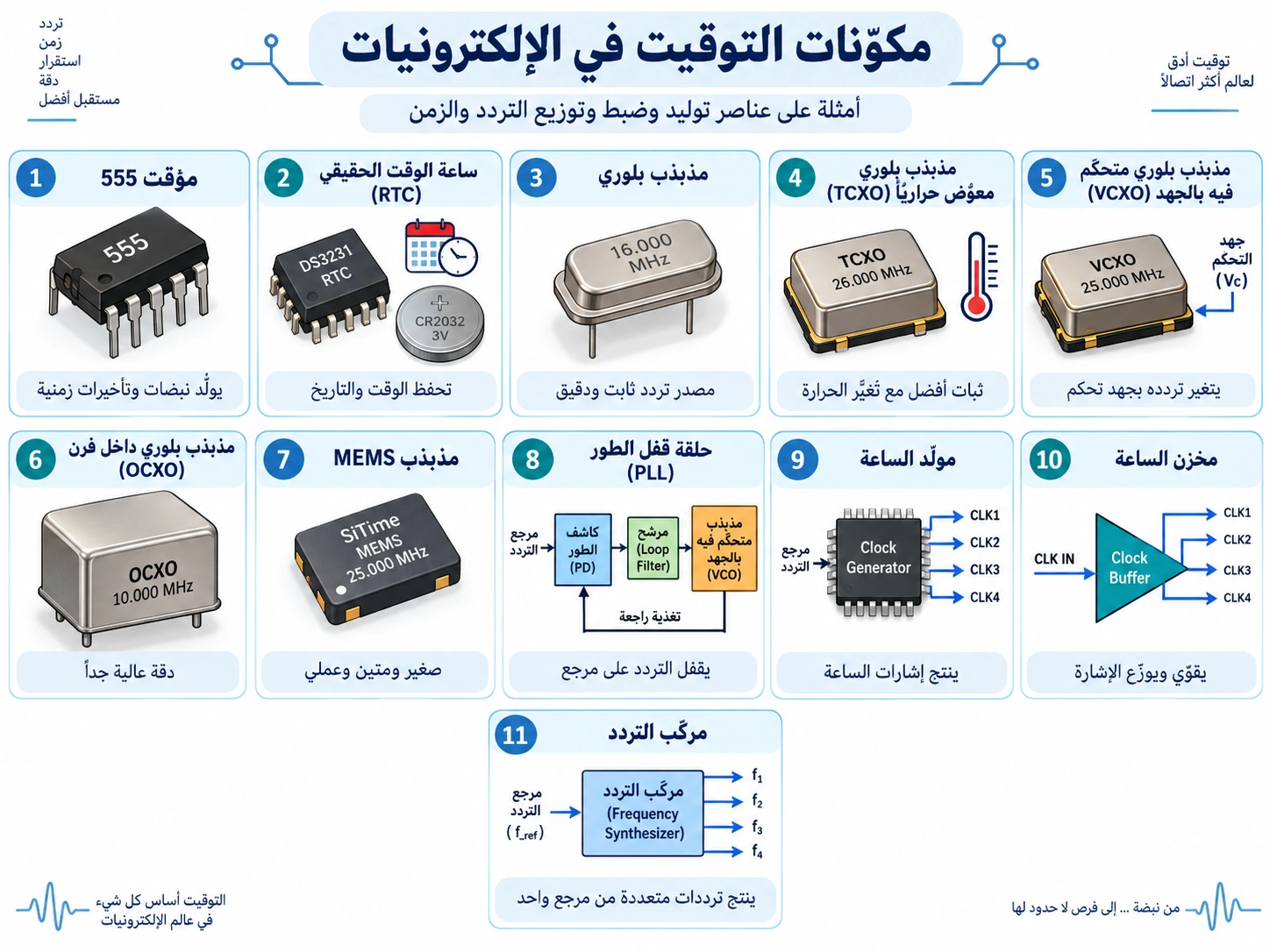 لوحة تعليمية: مكوّنات التوقيت