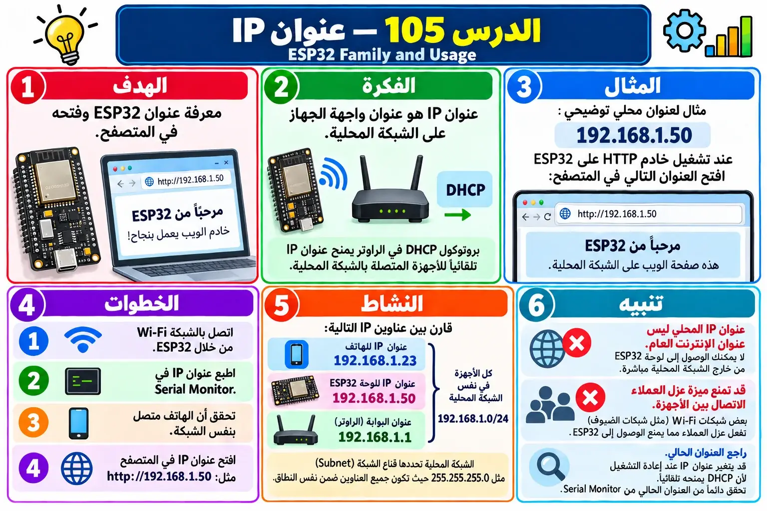 لوحة تعليمية للدرس 105 — ESP32
