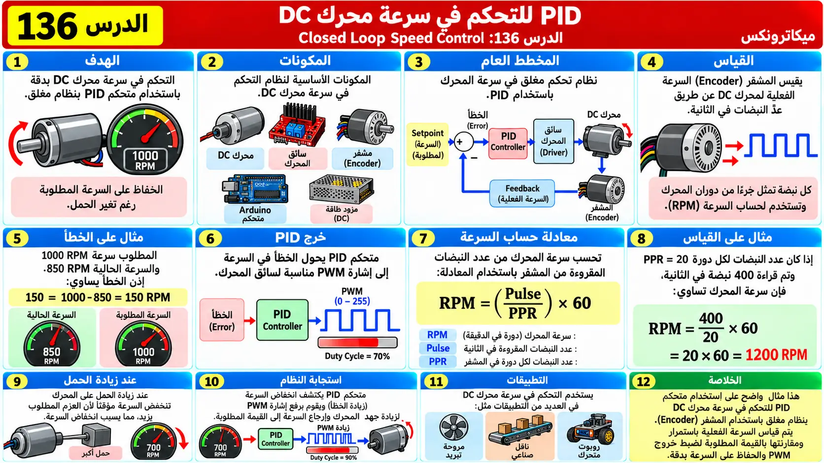 لوحة تعليمية للدرس 136: التحكم PID في سرعة محرك DC