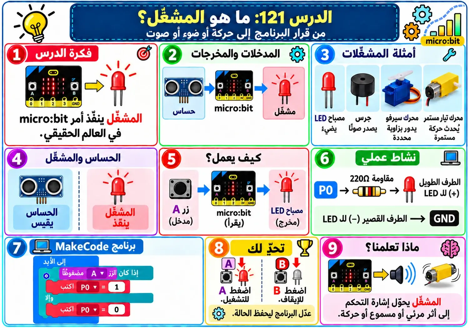 لوحة الدرس 121: ما هو المشغل؟