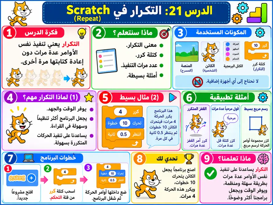 صورة الدرس 021: التكرار في Scratch