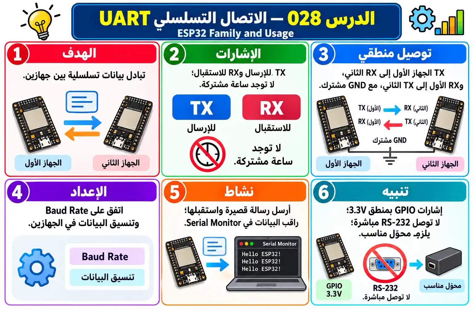 لوحة تعليمية للدرس 028 — ESP32