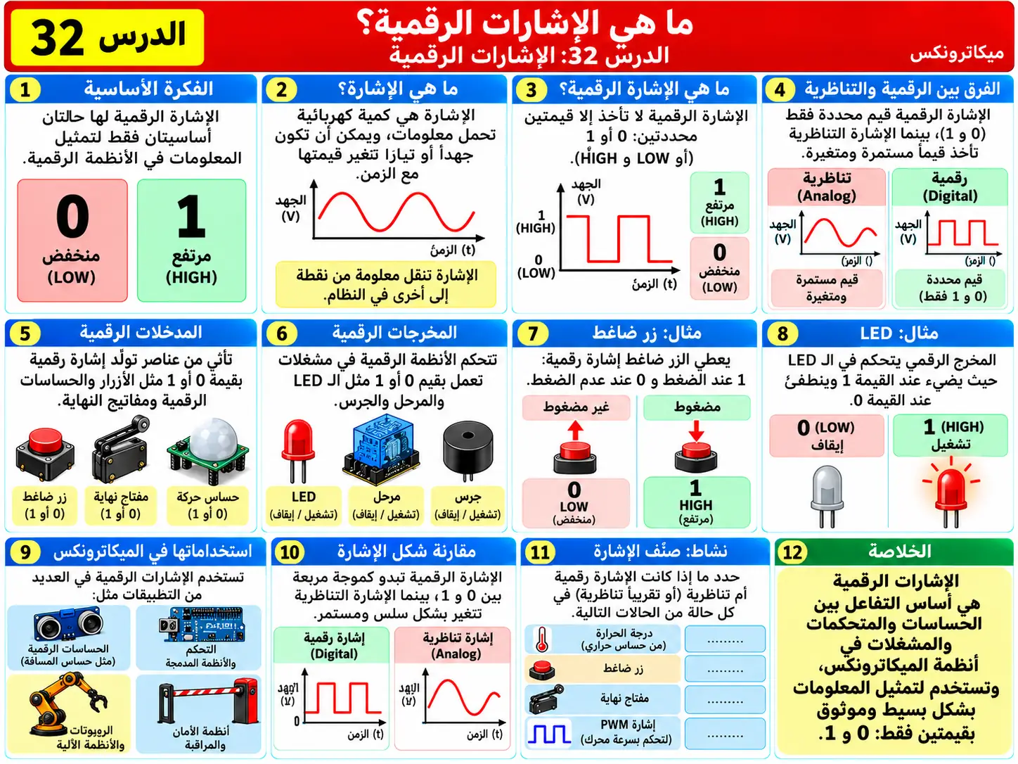 لوحة تعليمية للدرس 32: الإشارات الرقمية Digital Signals