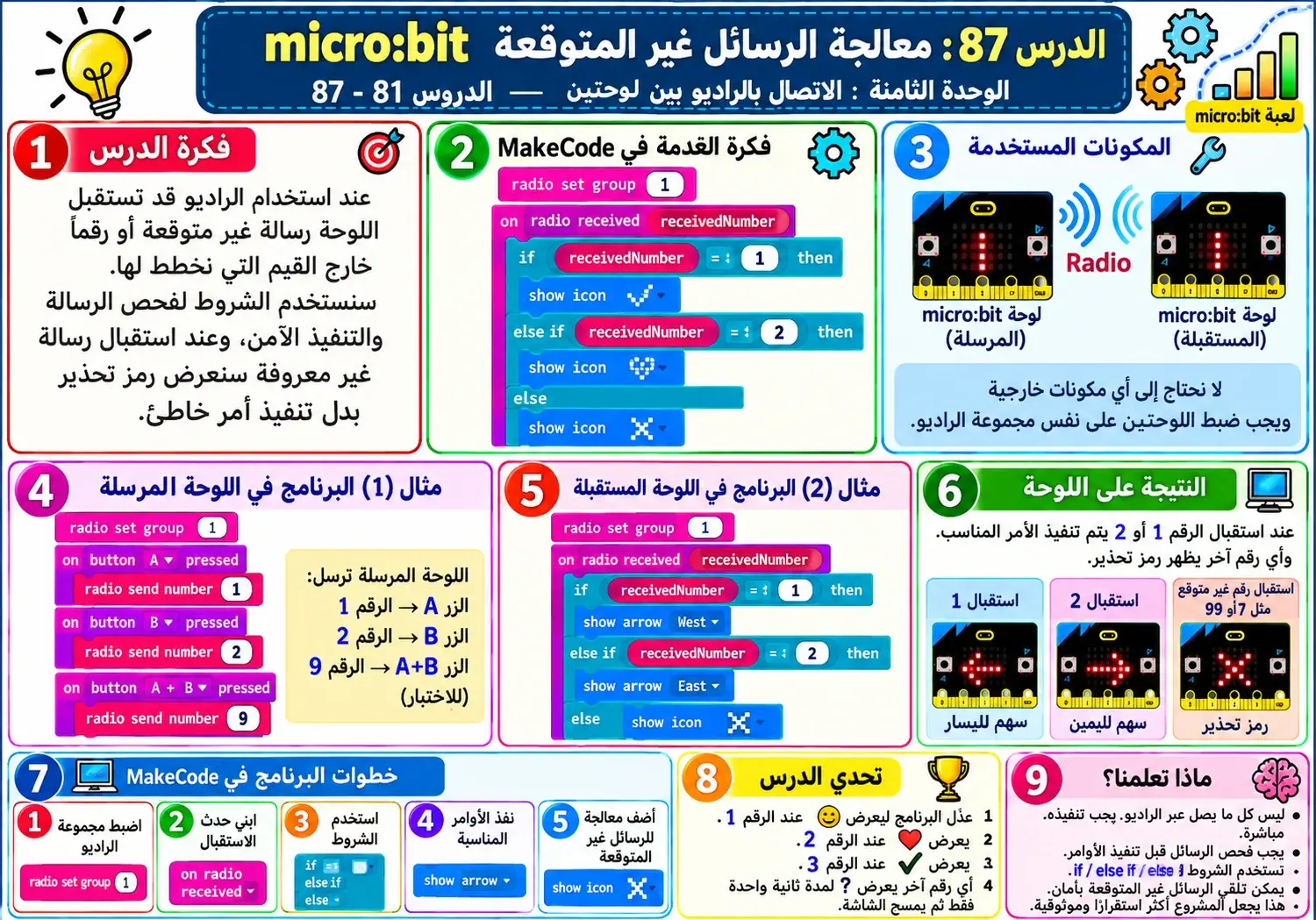لوحة الدرس 87: معالجة الرسائل غير المتوقعة