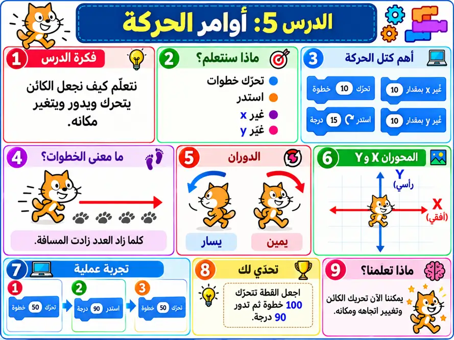 صورة الدرس 005: أوامر الحركة