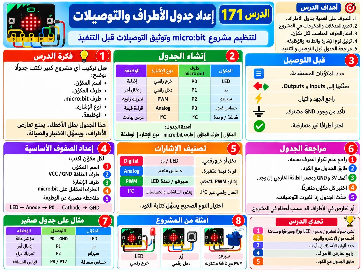 لوحة الدرس 171: إعداد جدول الأطراف والتوصيلات