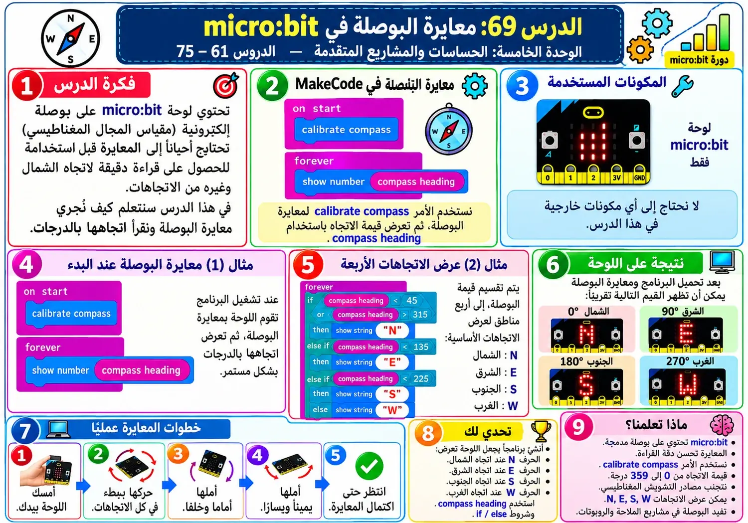 لوحة الدرس 69: معايرة البوصلة في micro:bit
