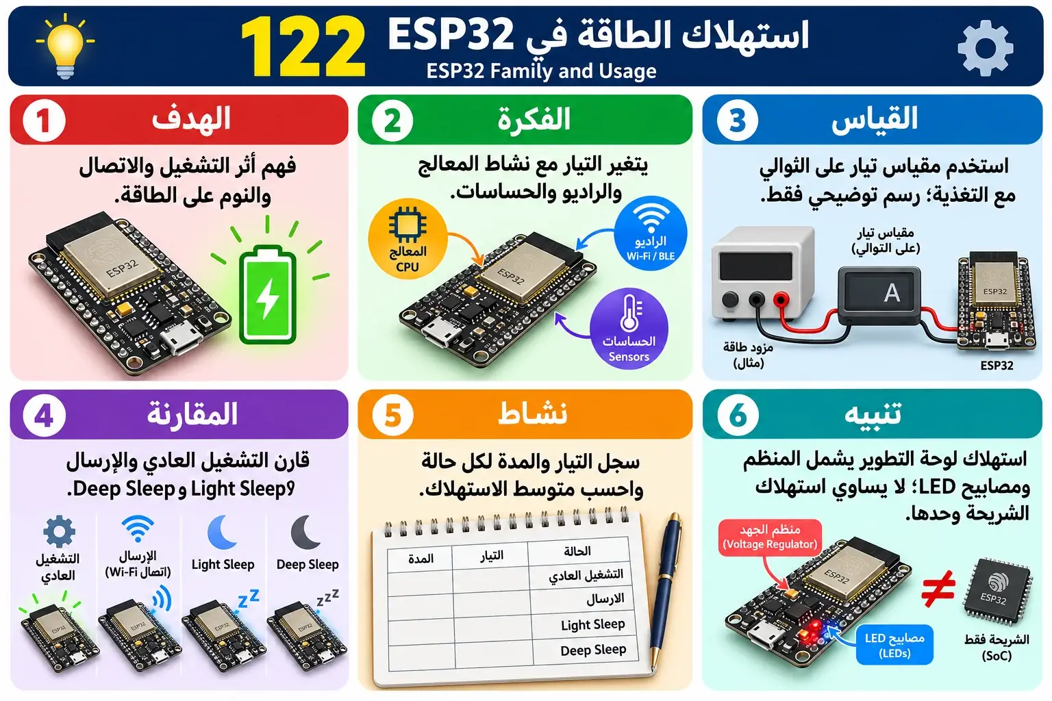 لوحة تعليمية للدرس 122 — ESP32