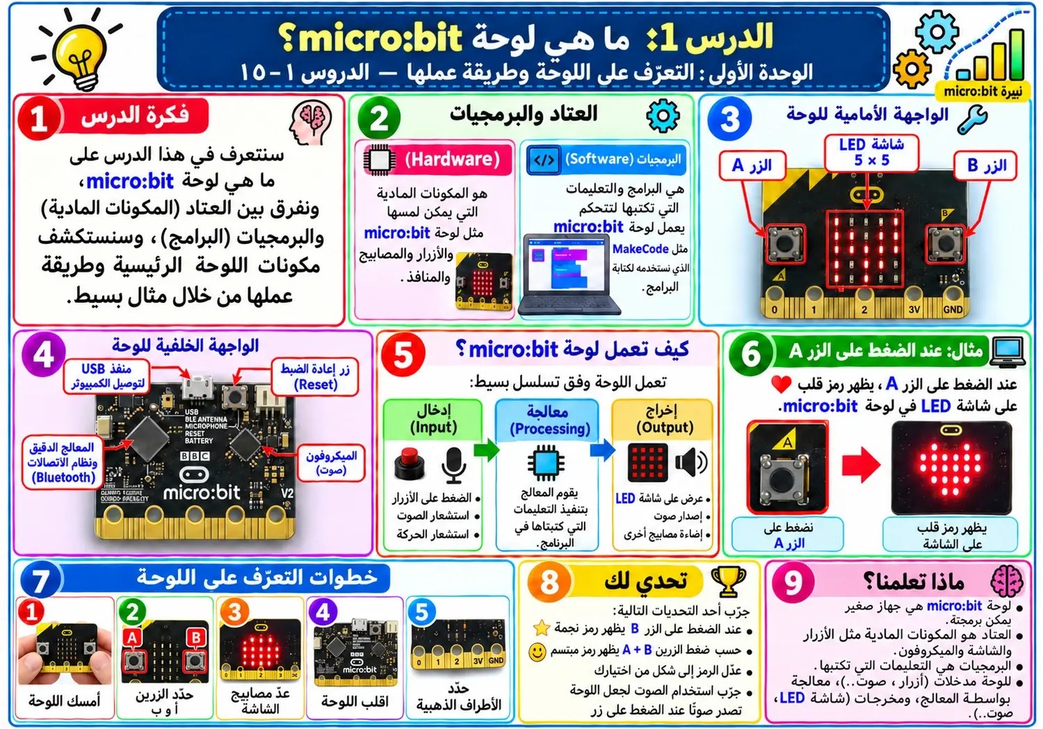 لوحة الدرس 1: ما هي لوحة micro:bit؟