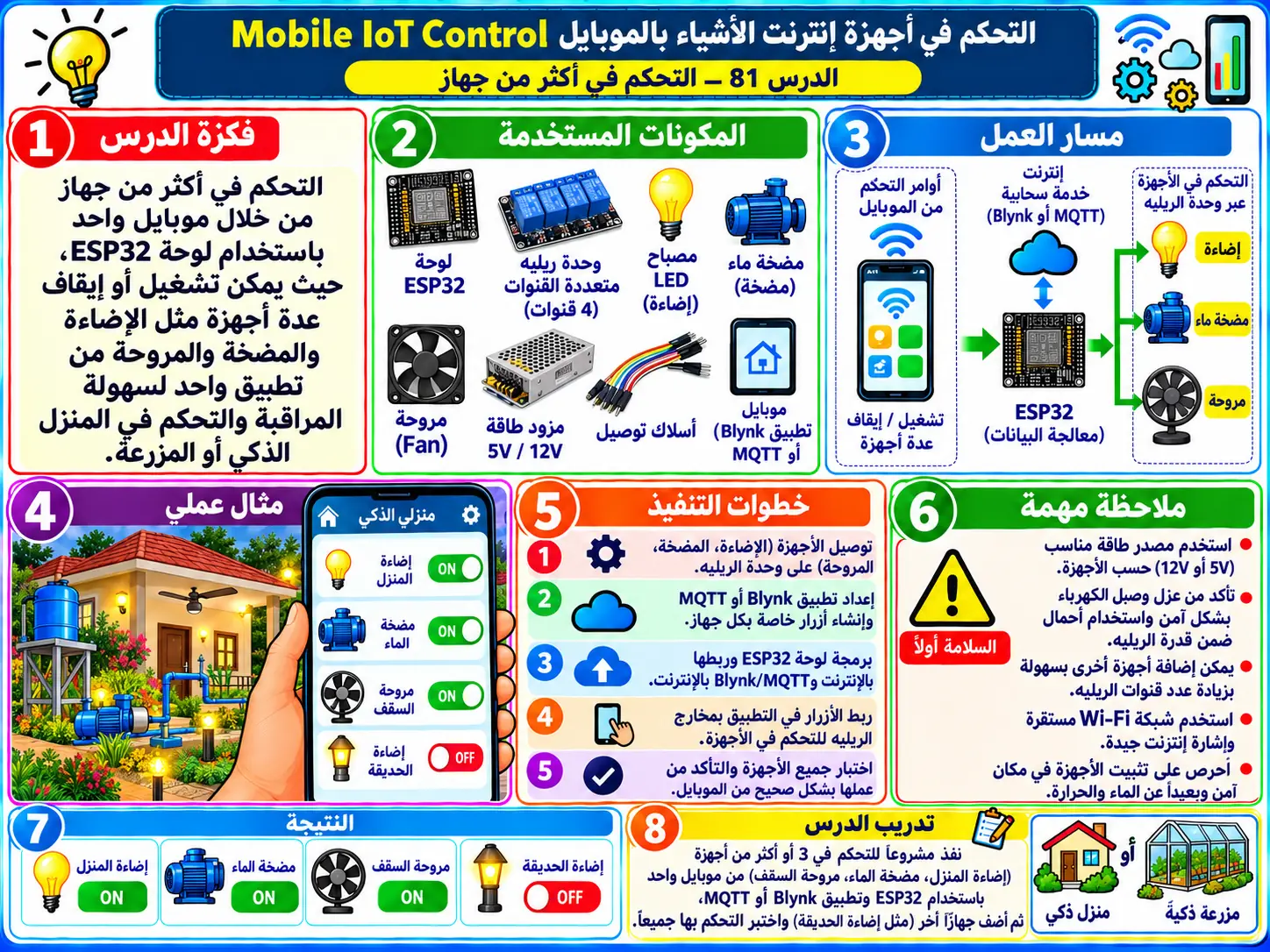 لوحة تعليمية للدرس 81 — Mobile IoT Control