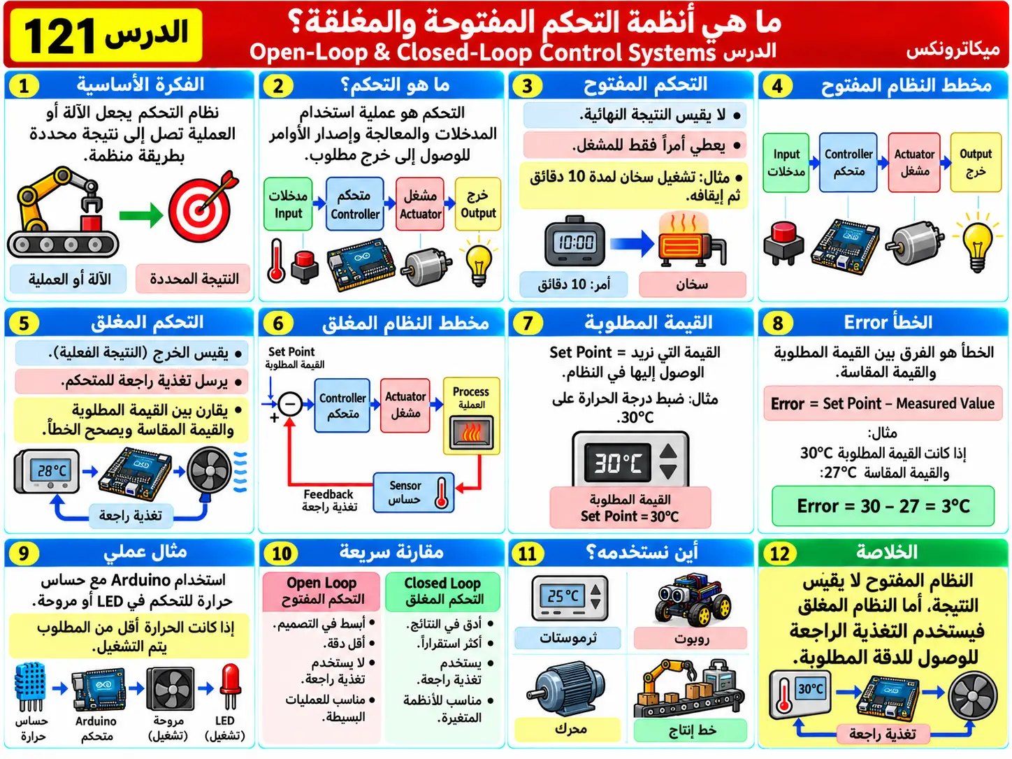 لوحة تعليمية للدرس 121: أنظمة التحكم المفتوحة والمغلقة