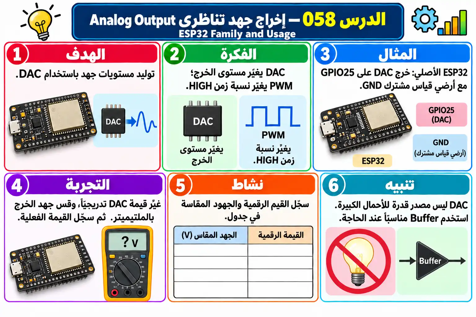 لوحة تعليمية للدرس 058 — ESP32