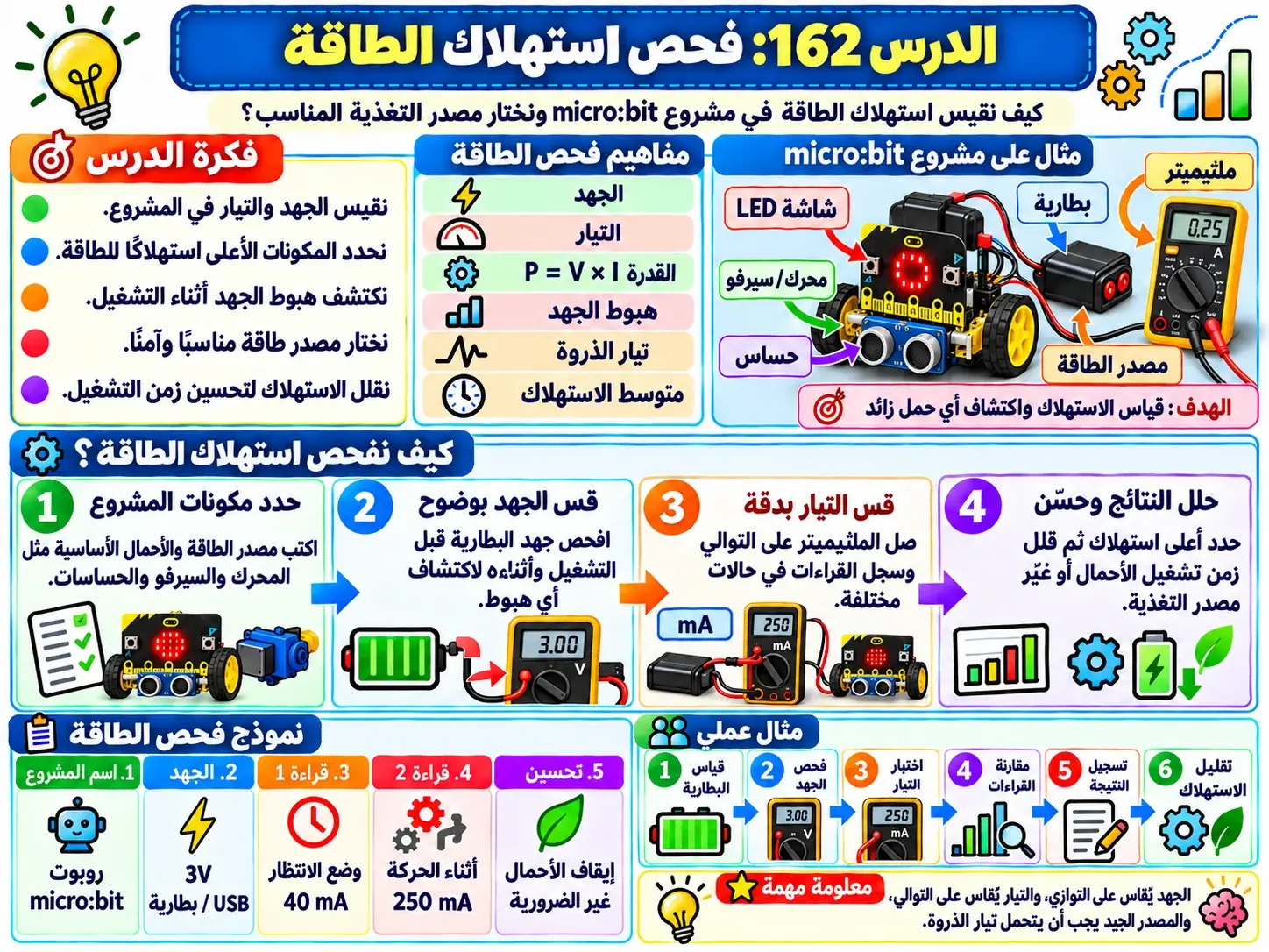 لوحة الدرس 162: فحص استهلاك الطاقة