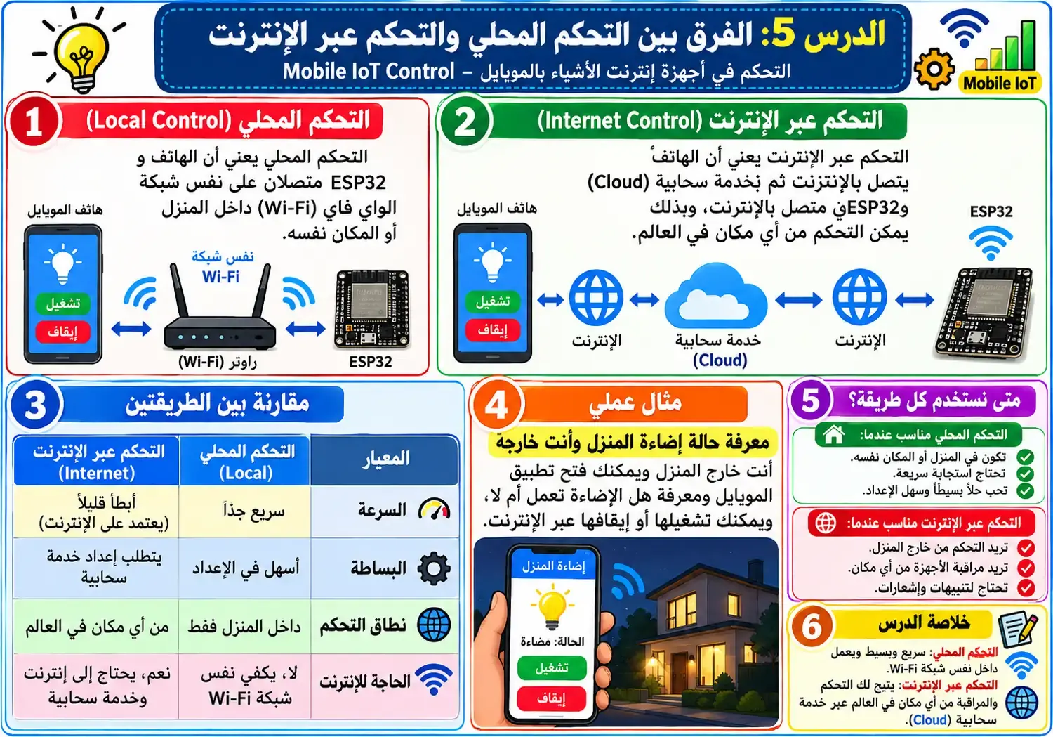 لوحة تعليمية للدرس 5 — Mobile IoT Control