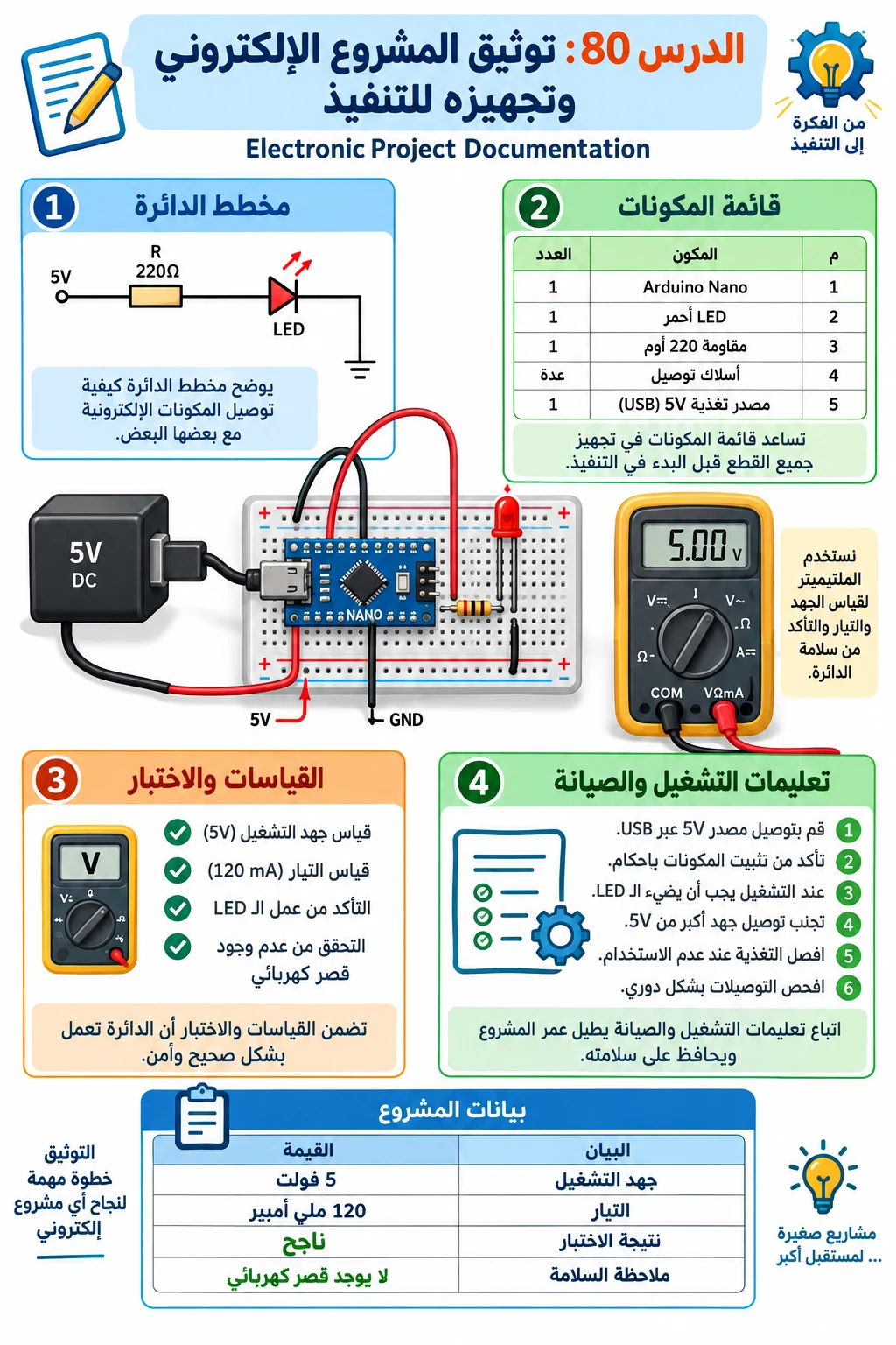 لوحة الدرس 80: توثيق المشروع الإلكتروني وتجهيزه للتنفيذ