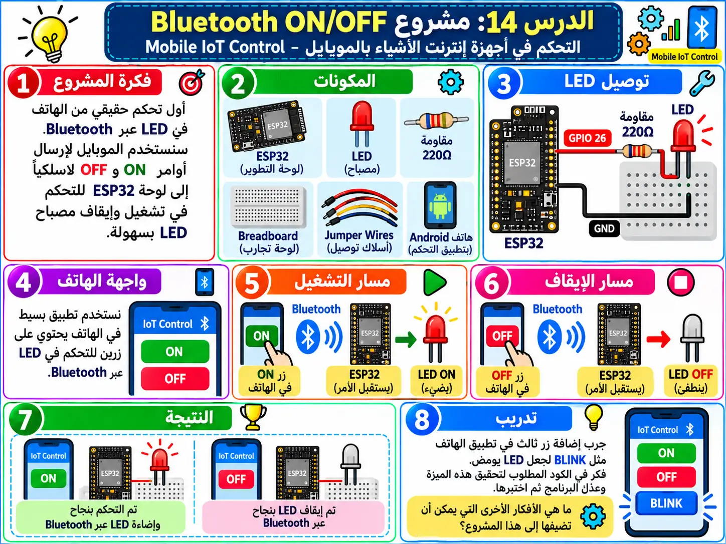 لوحة تعليمية للدرس 14 — Mobile IoT Control
