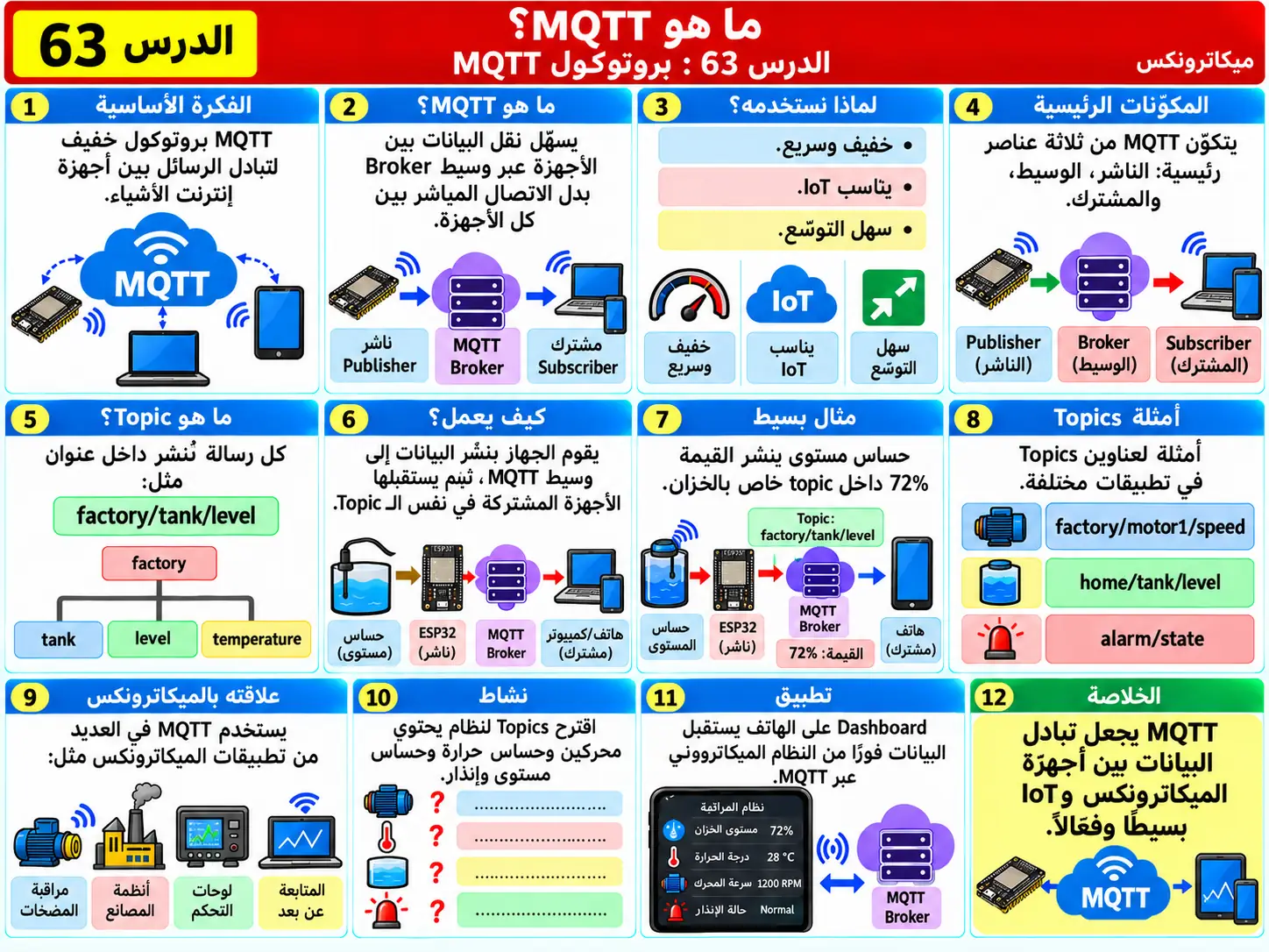 لوحة تعليمية للدرس 63: بروتوكول MQTT