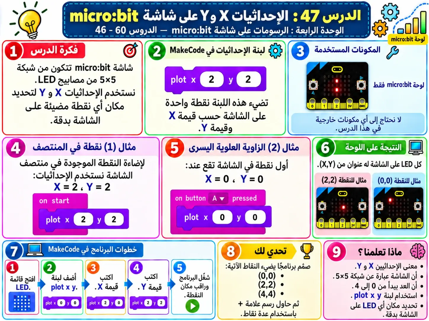 لوحة الدرس 47: الإحداثيات X وY على شاشة micro:bit