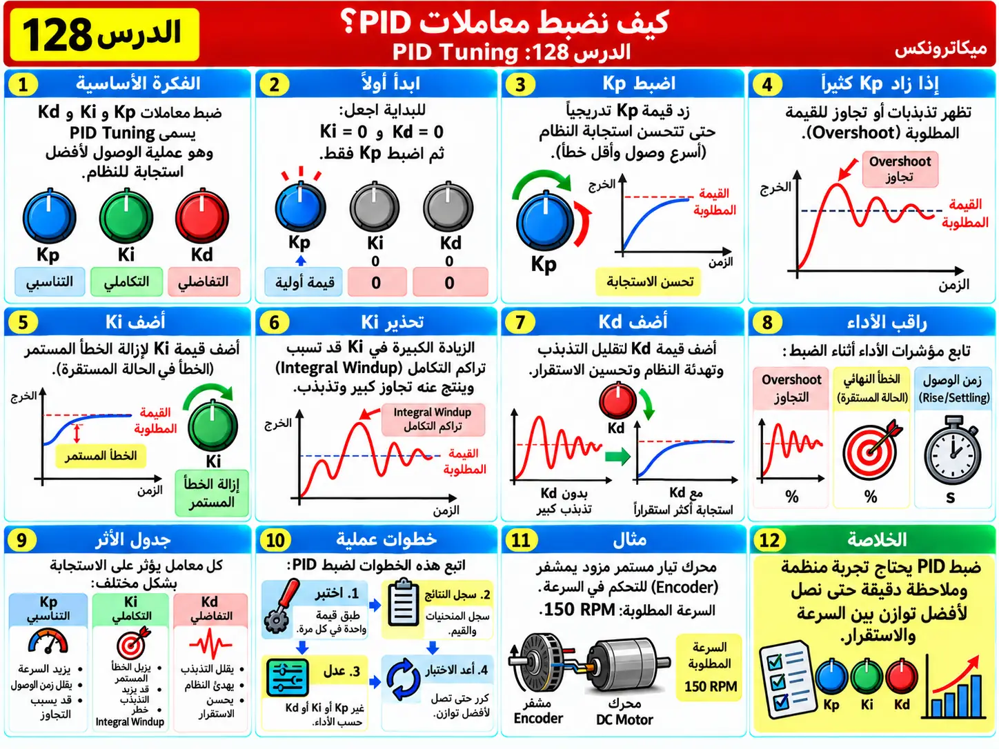 لوحة تعليمية للدرس 128: ضبط معاملات PID
