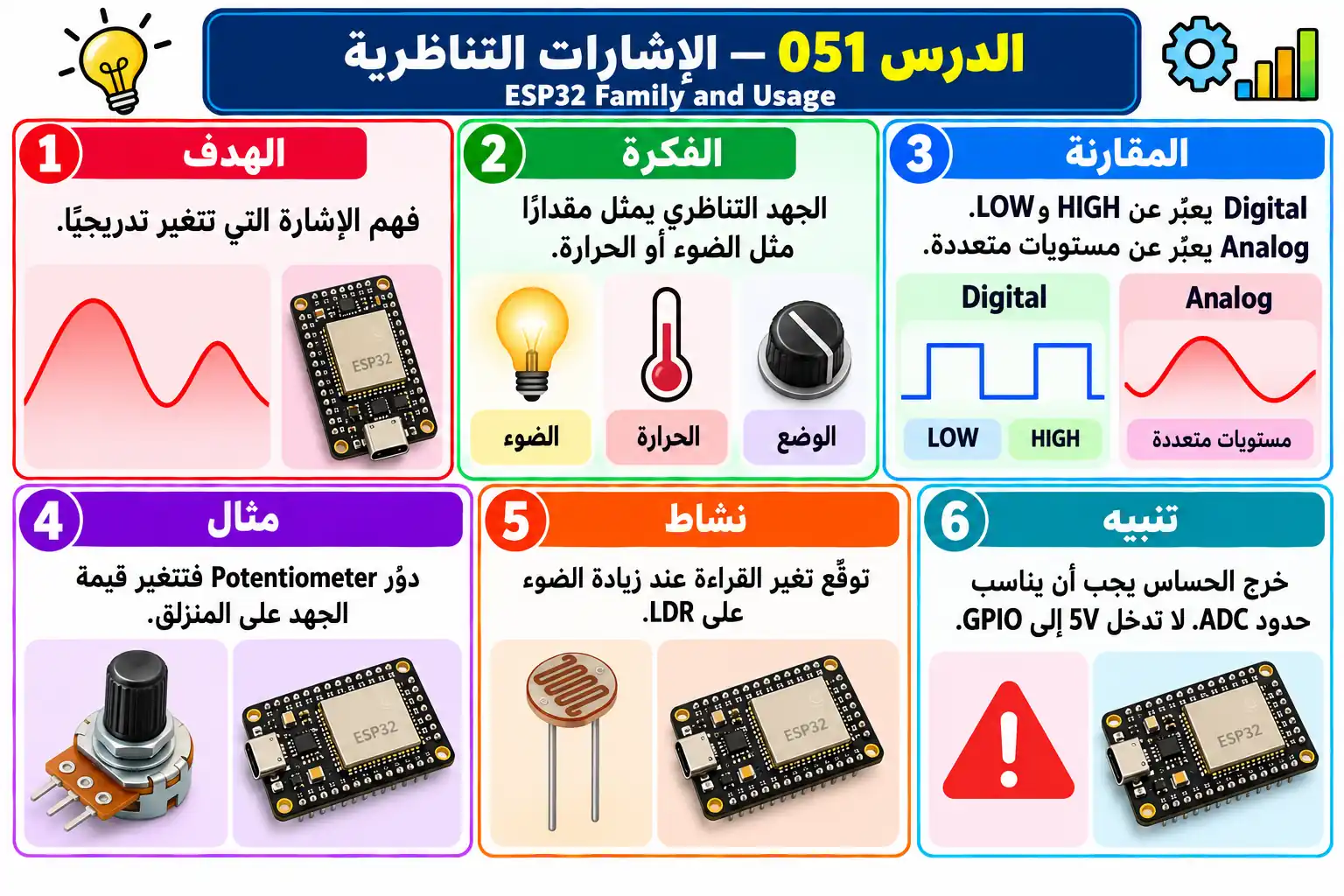 لوحة تعليمية للدرس 051 — ESP32