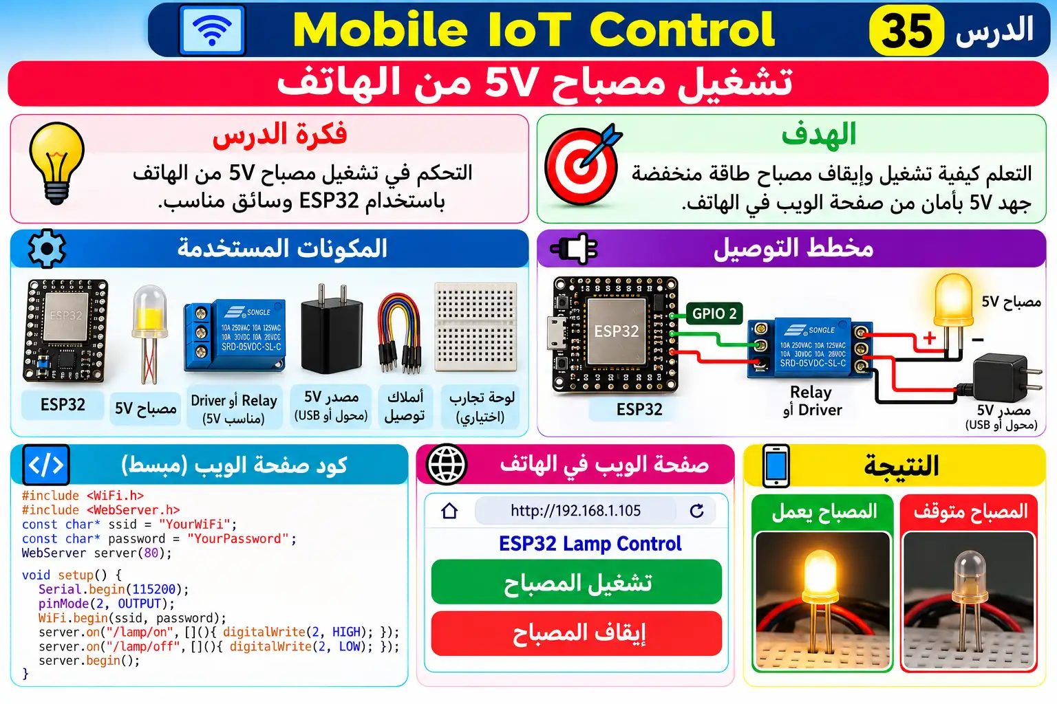 لوحة تعليمية للدرس 35 — Mobile IoT Control