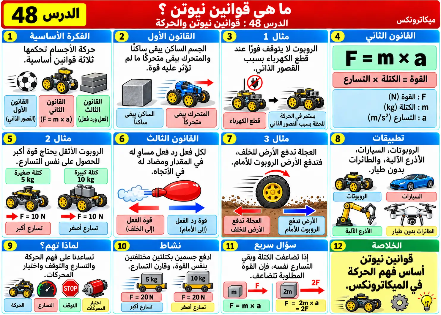 لوحة تعليمية للدرس 48: قوانين نيوتن والحركة