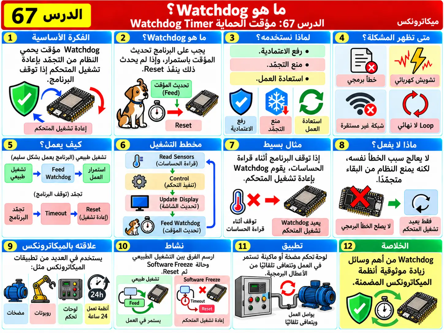 لوحة تعليمية للدرس 67: Watchdog Timer وحماية النظام