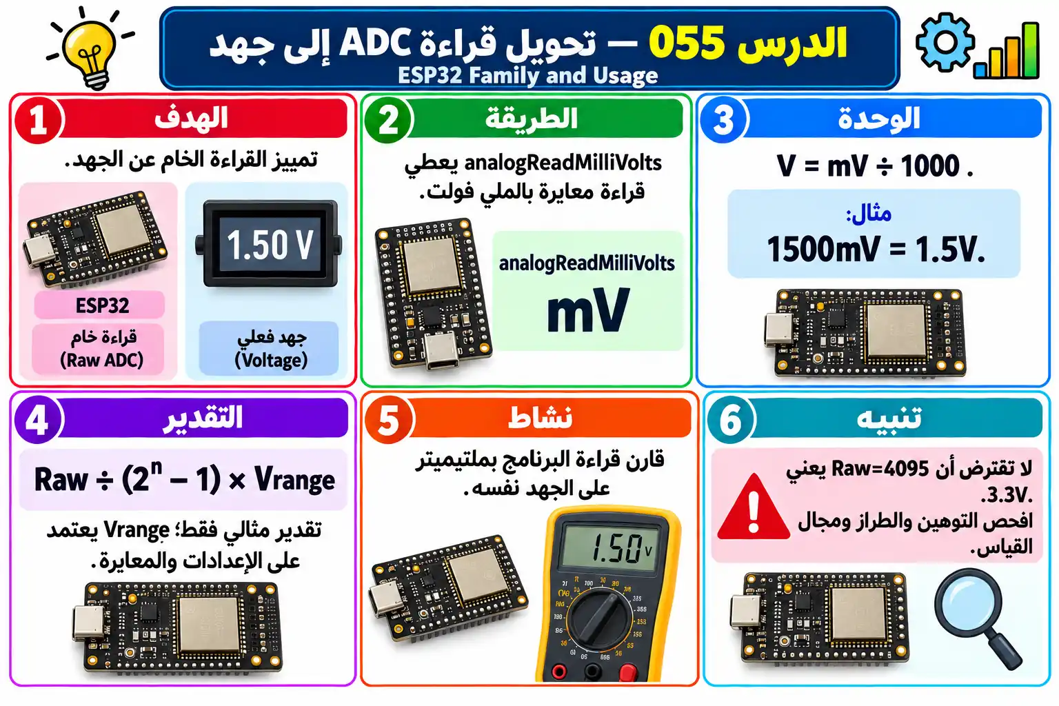 لوحة تعليمية للدرس 055 — ESP32