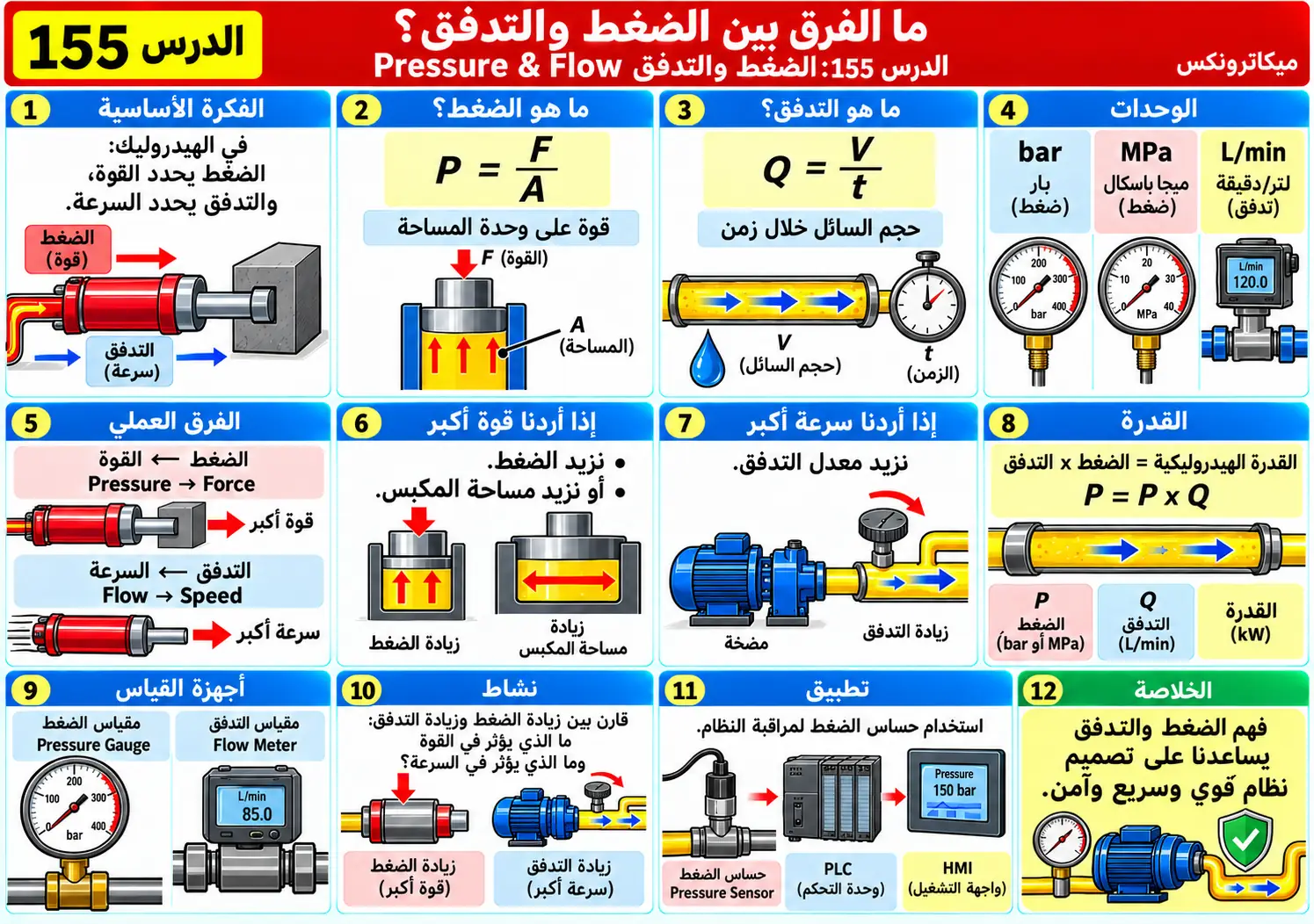 لوحة تعليمية للدرس 155: الضغط والتدفق — Pressure & Flow