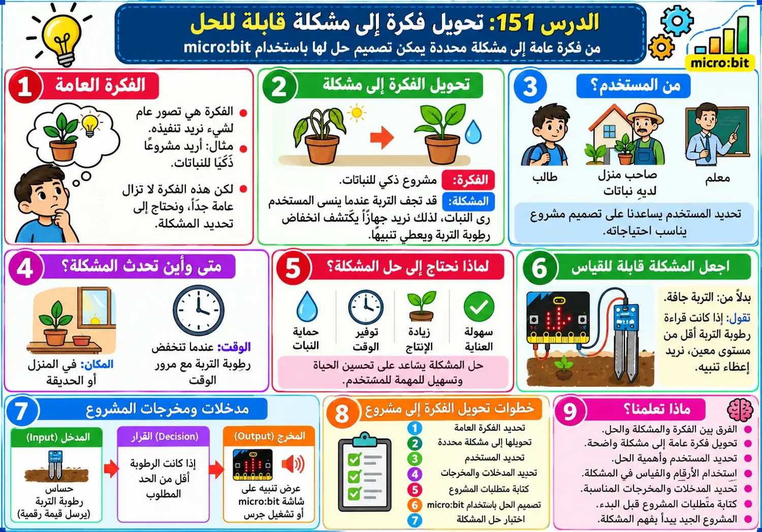 لوحة الدرس 151: تحويل فكرة إلى مشكلة قابلة للحل