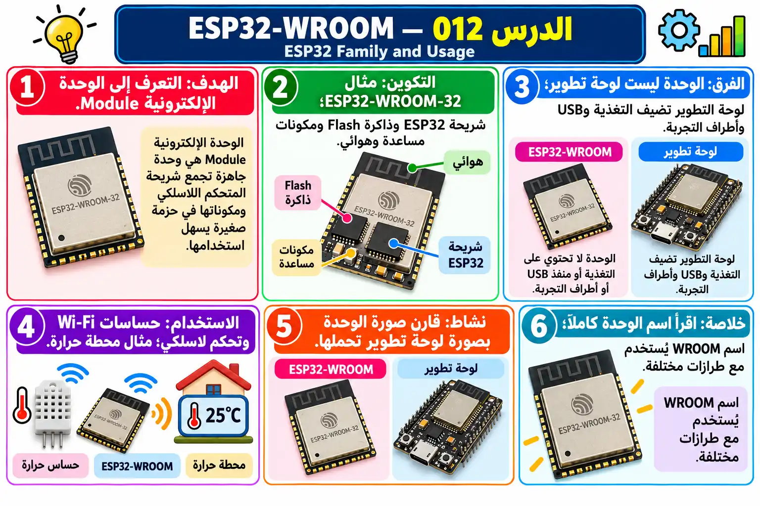 لوحة تعليمية للدرس 012 — ESP32