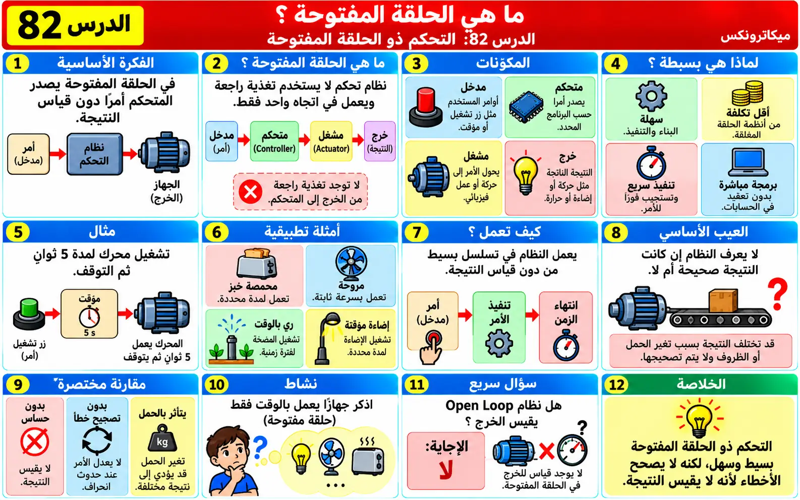 لوحة تعليمية للدرس 82: التحكم ذو الحلقة المفتوحة