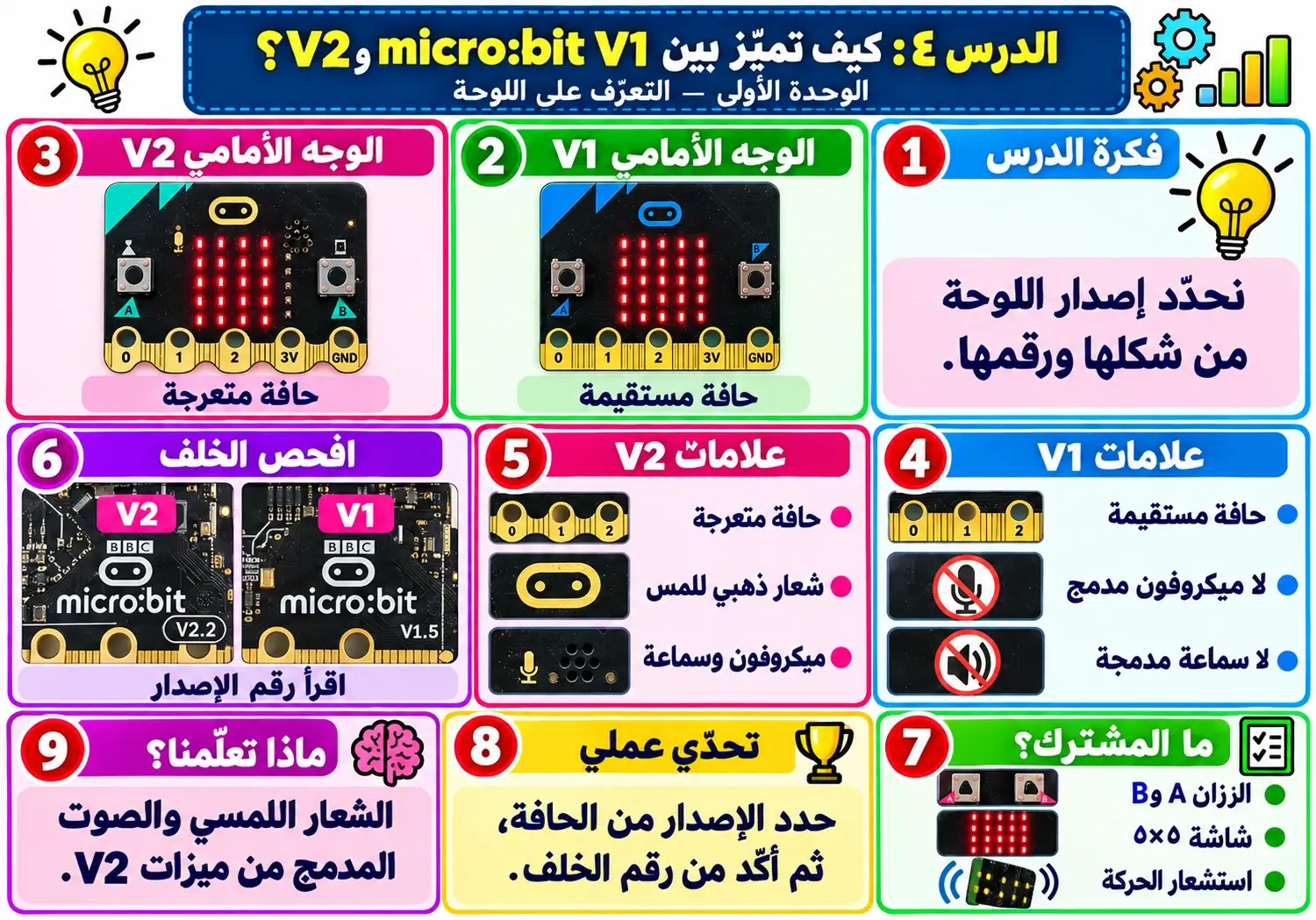 لوحة الدرس 4: كيف تميّز بين micro:bit V1 وV2؟