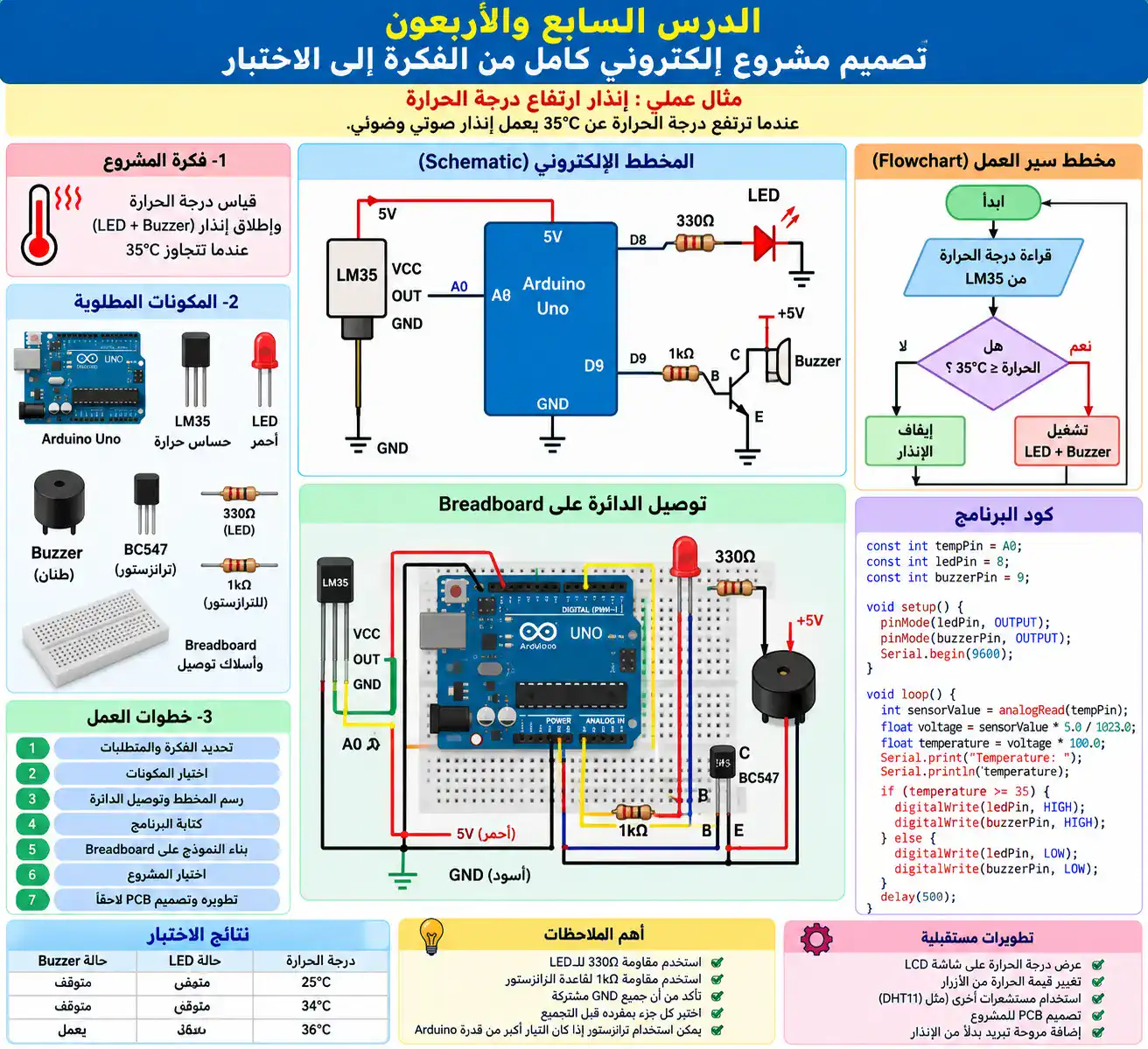 لوحة الدرس 47: تصميم مشروع إلكتروني من الفكرة إلى الاختبار