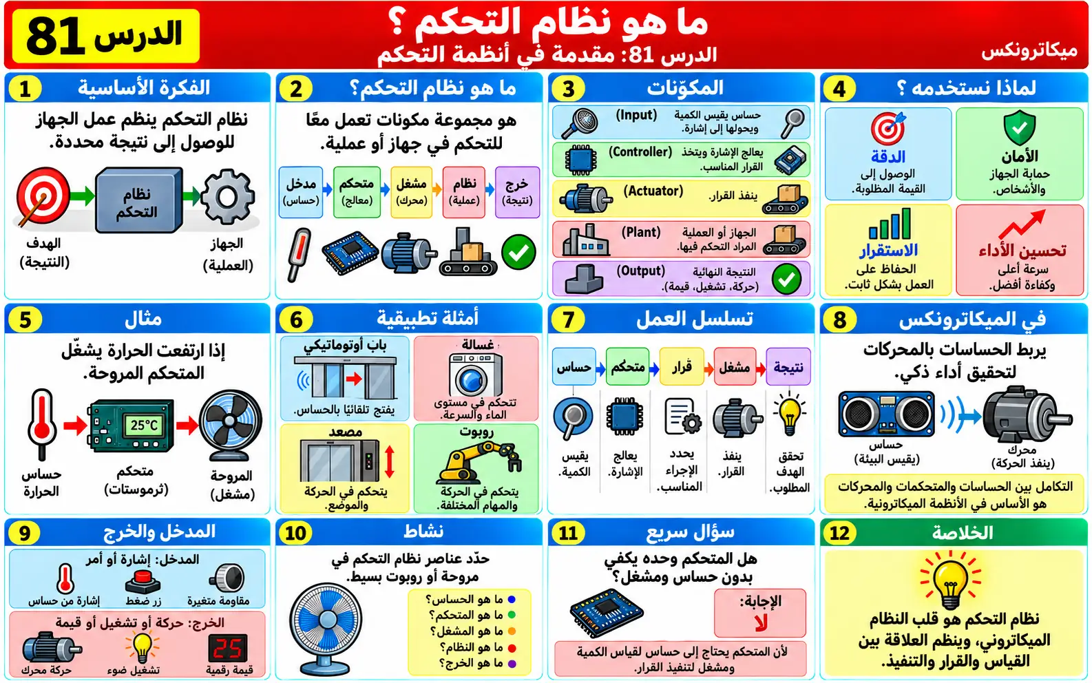 لوحة تعليمية للدرس 81: مقدمة في أنظمة التحكم