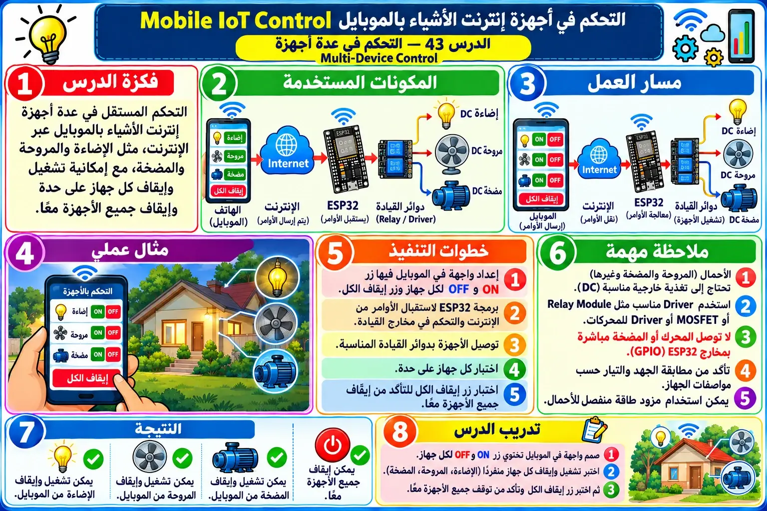 لوحة تعليمية للدرس 43 — Mobile IoT Control