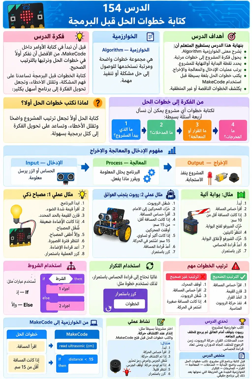 لوحة الدرس 154: كتابة خطوات الحل قبل البرمجة