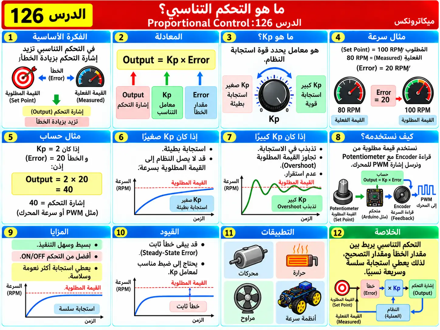لوحة تعليمية للدرس 126: التحكم التناسبي Proportional Control