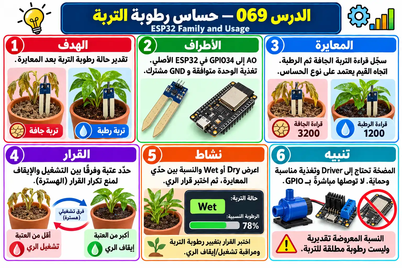 لوحة تعليمية للدرس 069 — ESP32