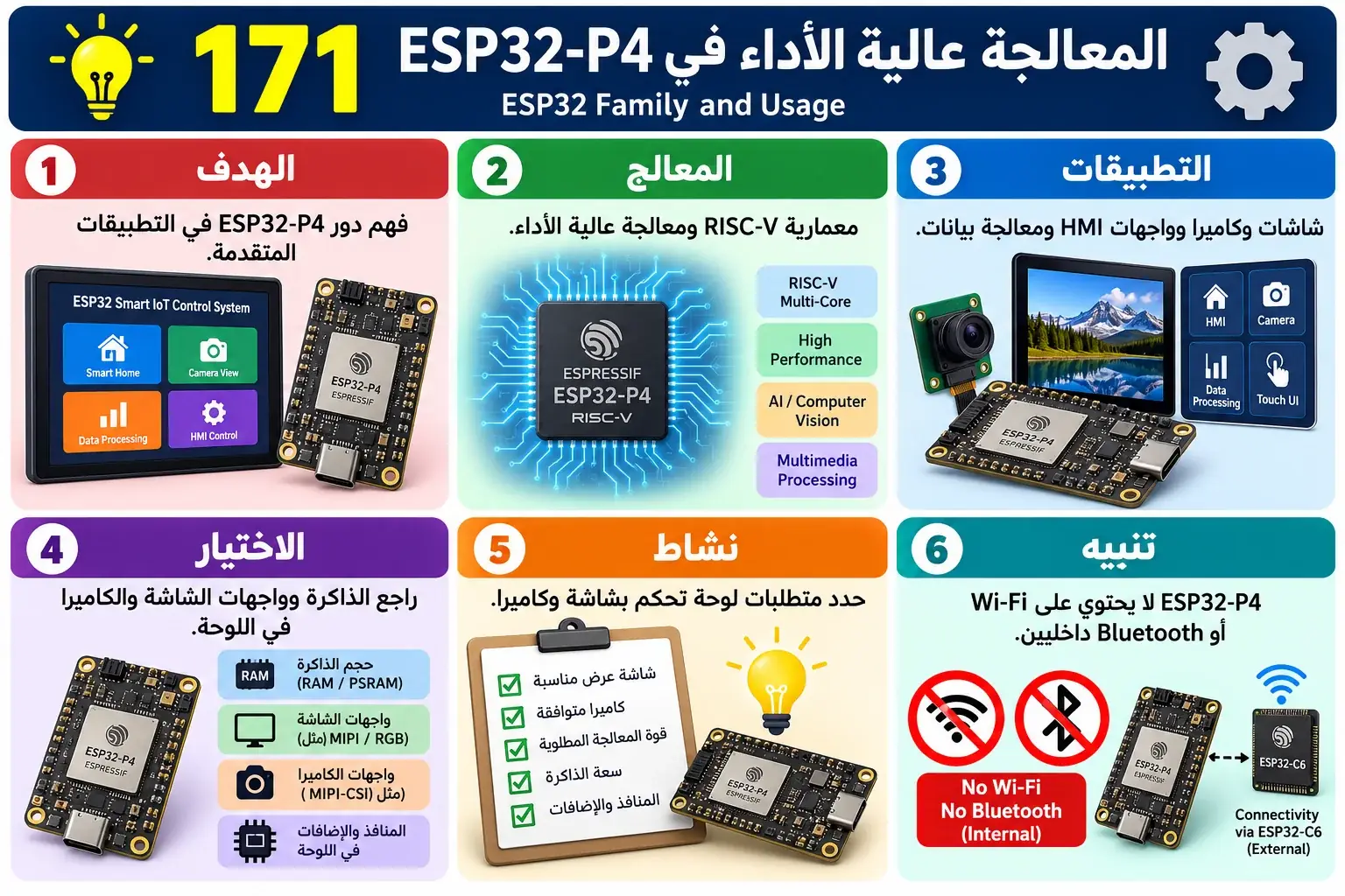 لوحة تعليمية للدرس 171 — ESP32