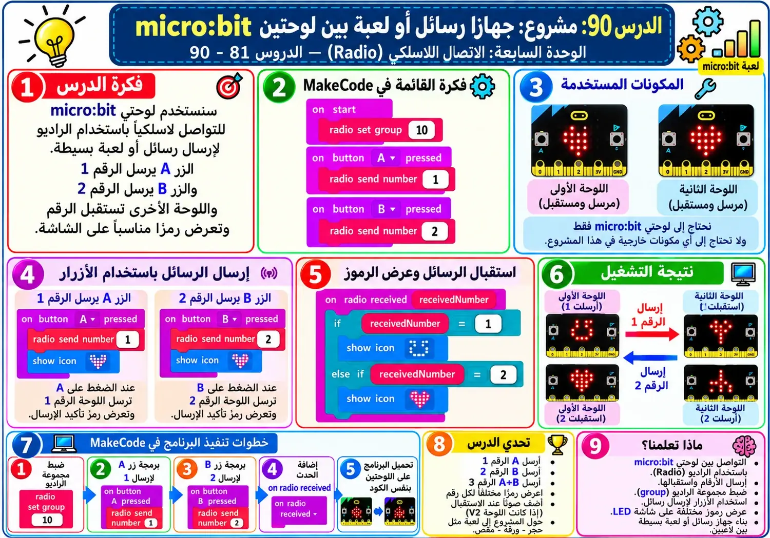 لوحة الدرس 90: مشروع: جهاز إرسال واستقبال بين لوحتين