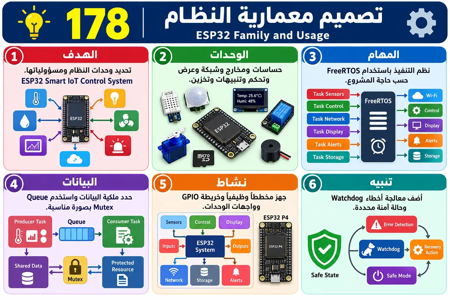 لوحة تعليمية للدرس 178 — ESP32