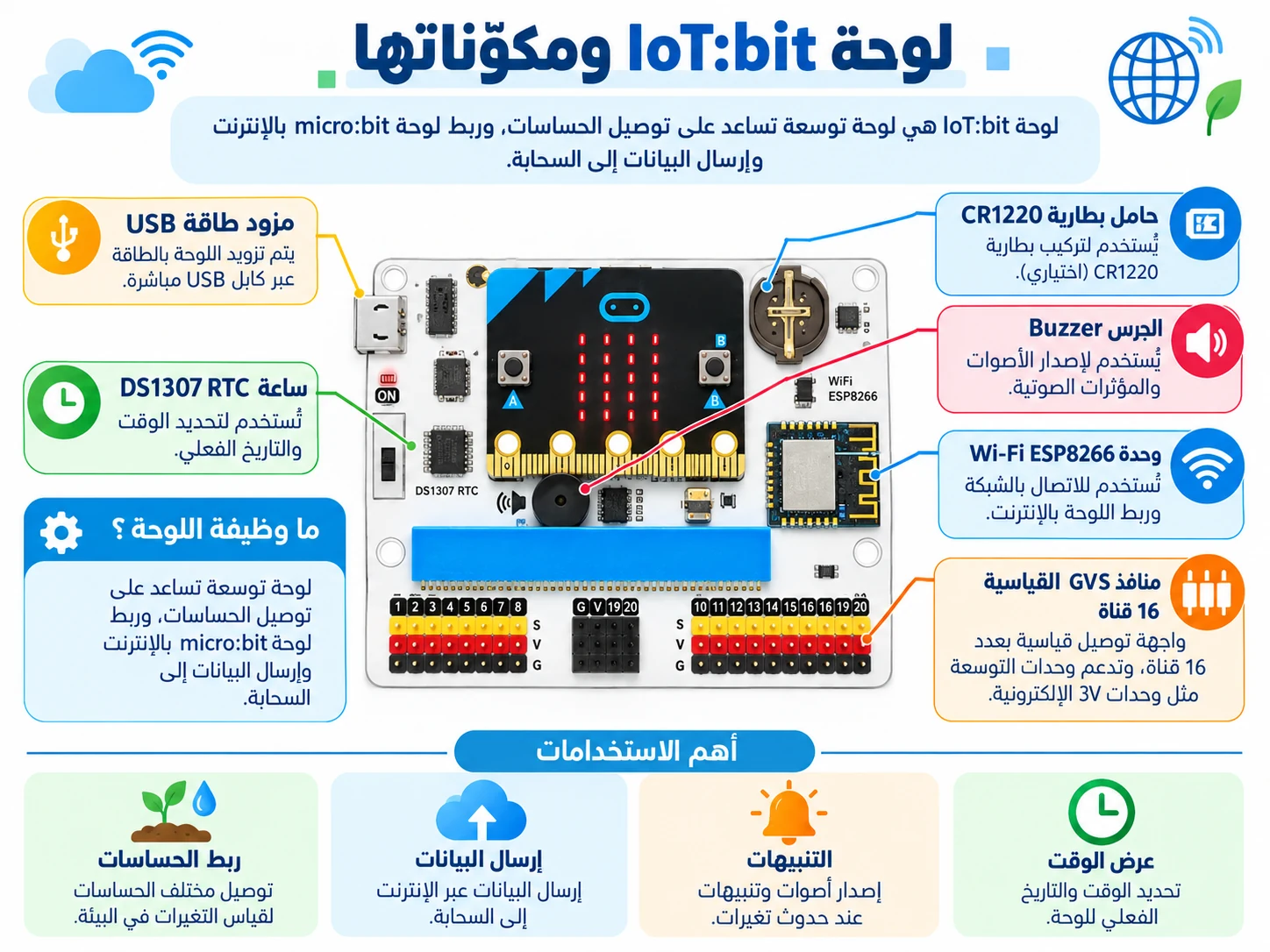 لوحة IoT:bit ومكوناتها