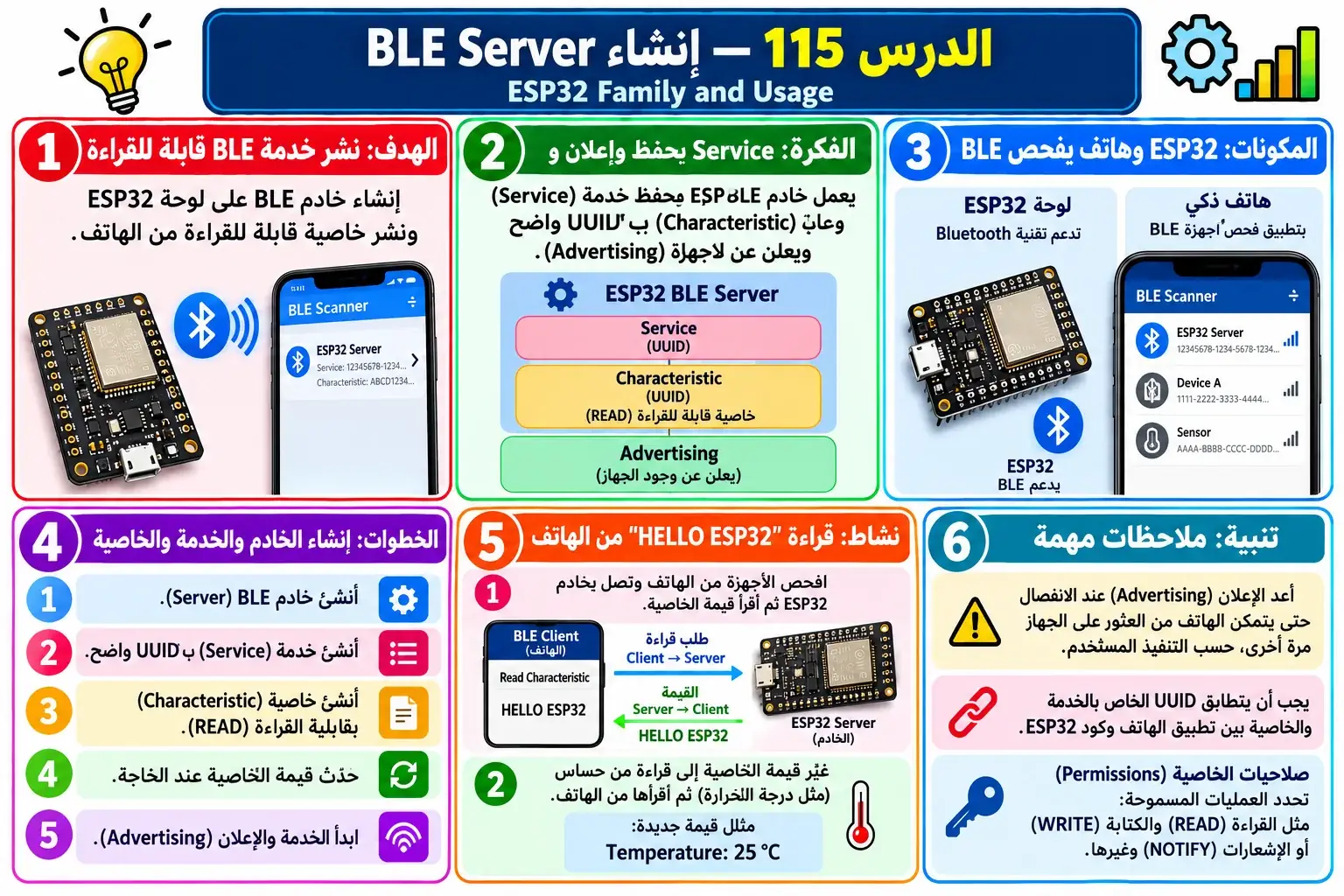 لوحة تعليمية للدرس 115 — ESP32