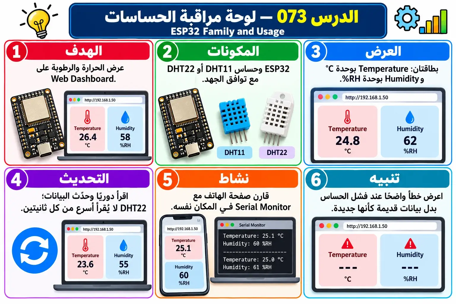 لوحة تعليمية للدرس 073 — ESP32