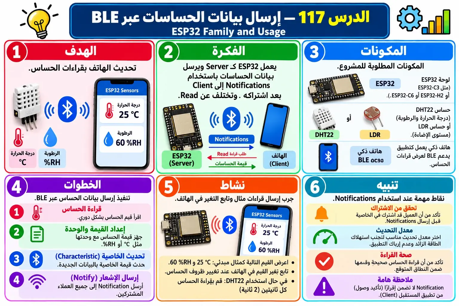 لوحة تعليمية للدرس 117 — ESP32