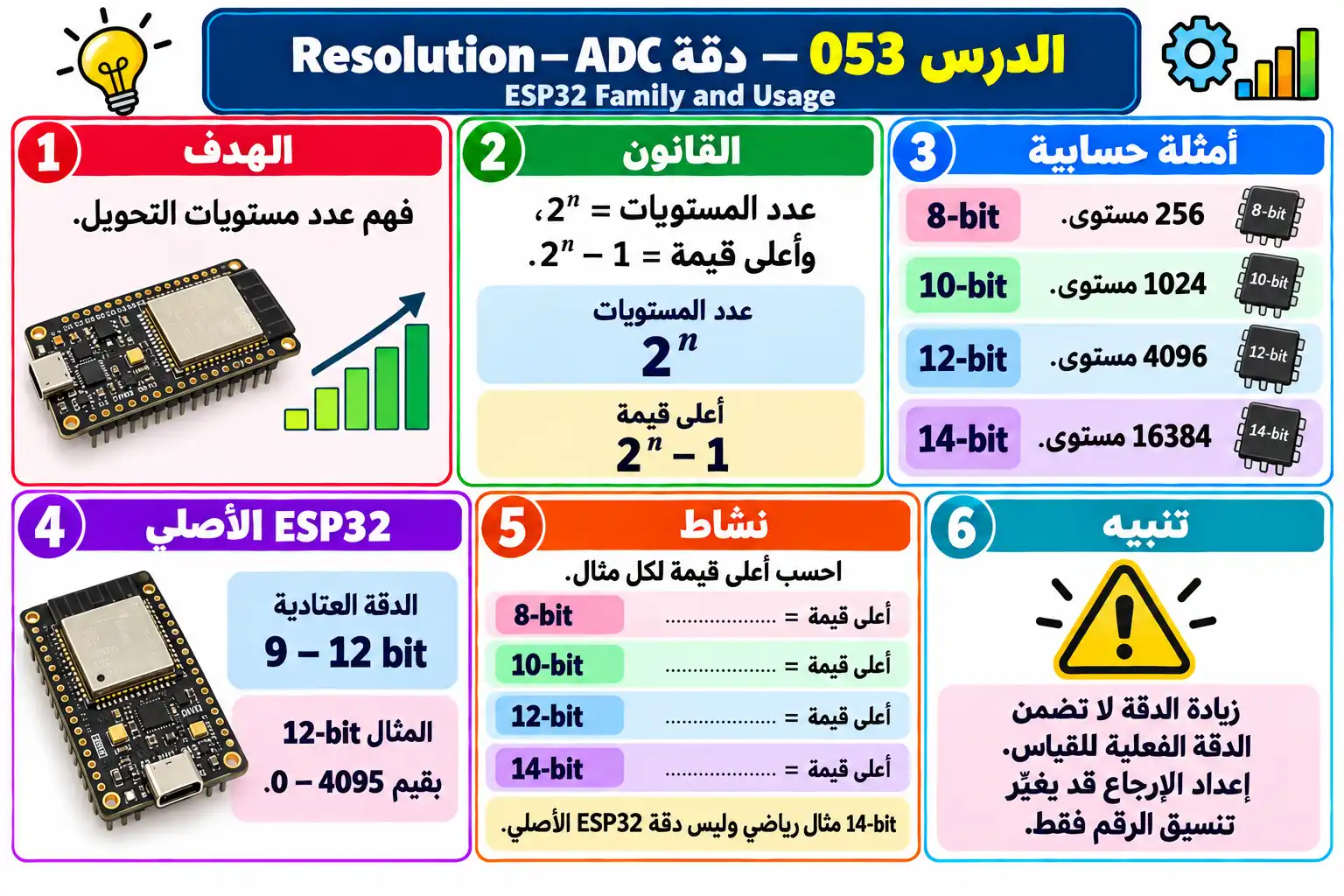 لوحة تعليمية للدرس 053 — ESP32